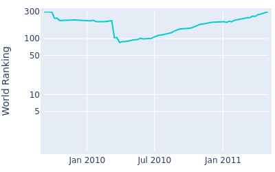 World ranking over time for Derek Lamely