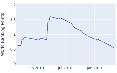 World ranking points over time for Derek Lamely