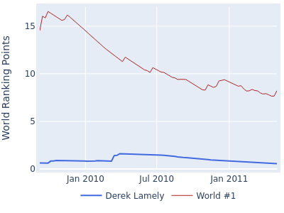 World ranking points over time for Derek Lamely vs the world #1