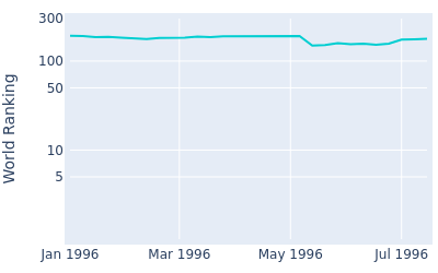 World ranking over time for Derrick Cooper