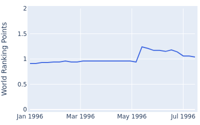 World ranking points over time for Derrick Cooper