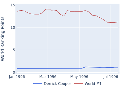 World ranking points over time for Derrick Cooper vs the world #1