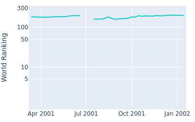 World ranking over time for Des Smyth