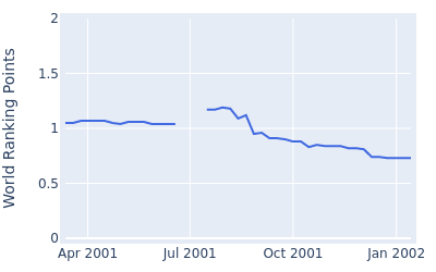 World ranking points over time for Des Smyth