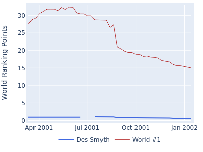 World ranking points over time for Des Smyth vs the world #1