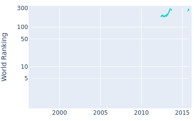 World ranking over time for Dicky Pride