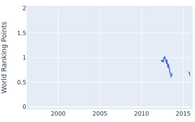 World ranking points over time for Dicky Pride