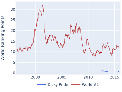 World ranking points over time for Dicky Pride vs the world #1
