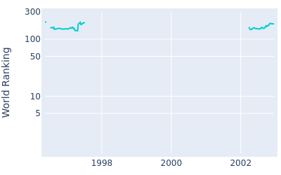 World ranking over time for Diego Borrego
