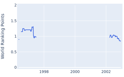 World ranking points over time for Diego Borrego