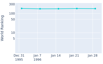 World ranking over time for Dillard Pruitt