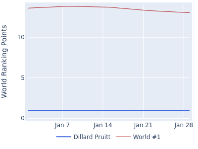 World ranking points over time for Dillard Pruitt vs the world #1