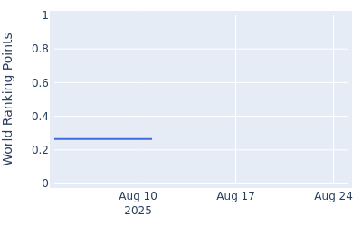 World ranking points over time for Dillon Stewart