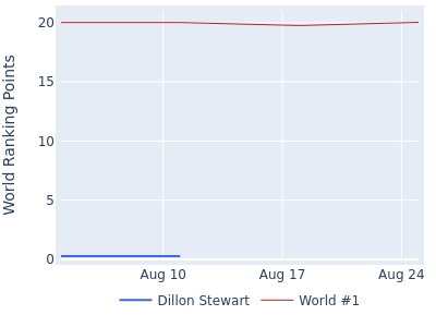 World ranking points over time for Dillon Stewart vs the world #1