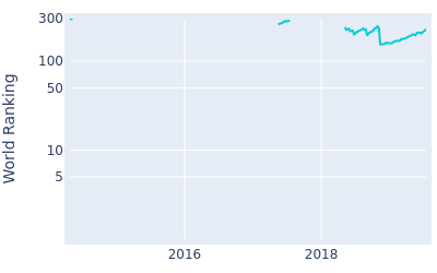 World ranking over time for Dimi Papadatos