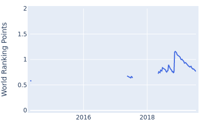 World ranking points over time for Dimi Papadatos