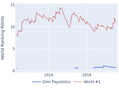 World ranking points over time for Dimi Papadatos vs the world #1