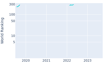 World ranking over time for Dimitrios Papadatos