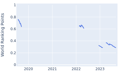 World ranking points over time for Dimitrios Papadatos