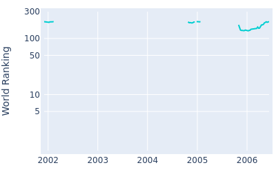 World ranking over time for Dinesh Chand