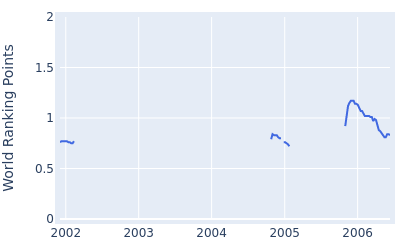 World ranking points over time for Dinesh Chand