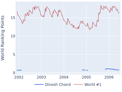 World ranking points over time for Dinesh Chand vs the world #1