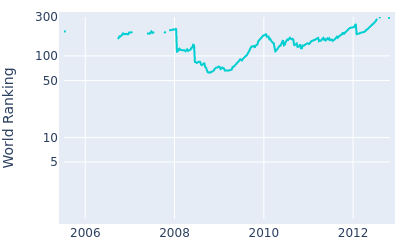 World ranking over time for D.J. Trahan