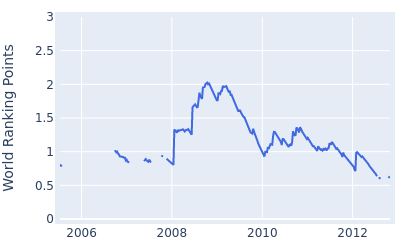 World ranking points over time for D.J. Trahan