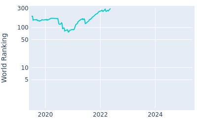 World ranking over time for Doc Redman