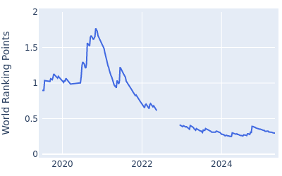 World ranking points over time for Doc Redman