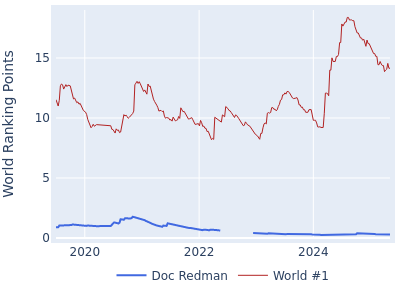 World ranking points over time for Doc Redman vs the world #1