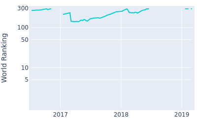 World ranking over time for Dominic Bozzelli