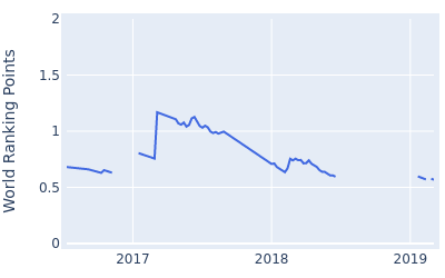 World ranking points over time for Dominic Bozzelli