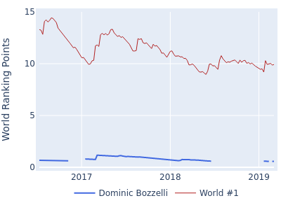 World ranking points over time for Dominic Bozzelli vs the world #1