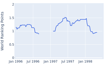 World ranking points over time for Don Pooley