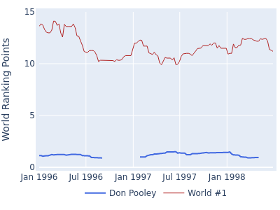 World ranking points over time for Don Pooley vs the world #1