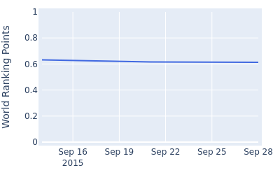 World ranking points over time for Donghwan Lee