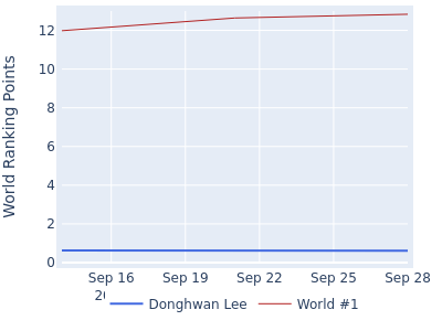 World ranking points over time for Donghwan Lee vs the world #1
