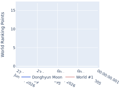 World ranking points over time for Donghyun Moon vs the world #1