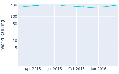 World ranking over time for Dongkyu Jang