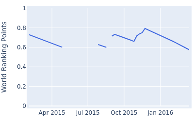 World ranking points over time for Dongkyu Jang