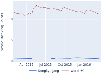 World ranking points over time for Dongkyu Jang vs the world #1