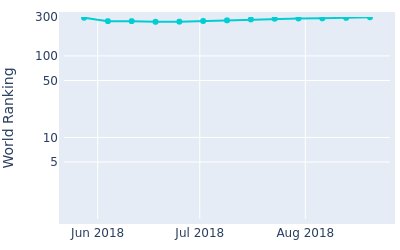 World ranking over time for Dongseop Maeng