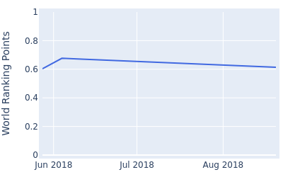 World ranking points over time for Dongseop Maeng