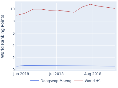 World ranking points over time for Dongseop Maeng vs the world #1