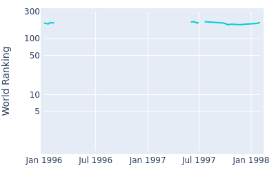 World ranking over time for Donnie Hammond