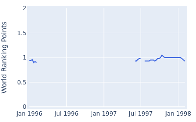 World ranking points over time for Donnie Hammond