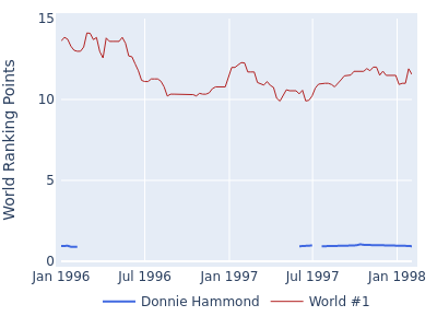 World ranking points over time for Donnie Hammond vs the world #1