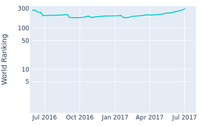 World ranking over time for Dou Ze cheng