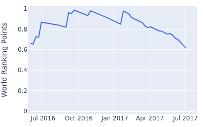 World ranking points over time for Dou Ze cheng